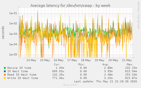 Average latency for /dev/lvm/swap