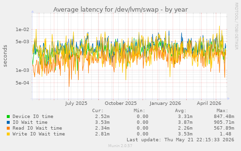Average latency for /dev/lvm/swap
