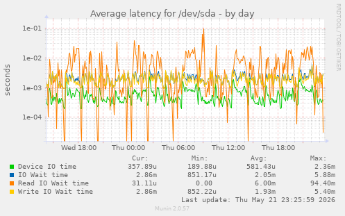 Average latency for /dev/sda