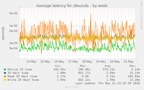 Average latency for /dev/sda