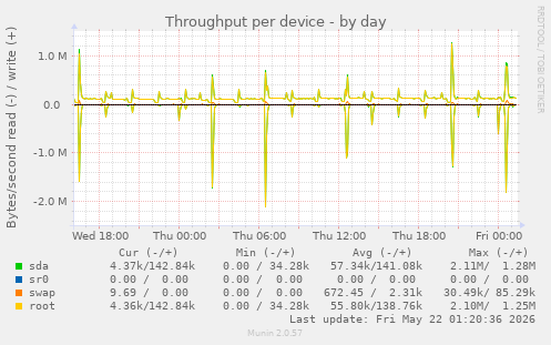 Throughput per device