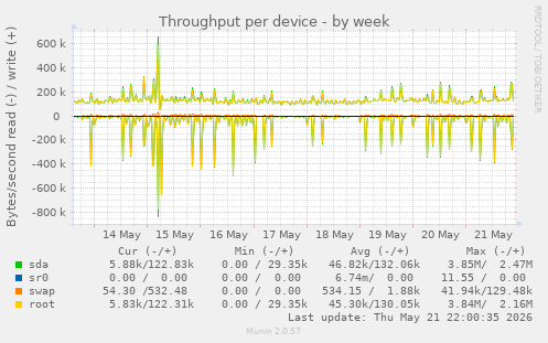 Throughput per device