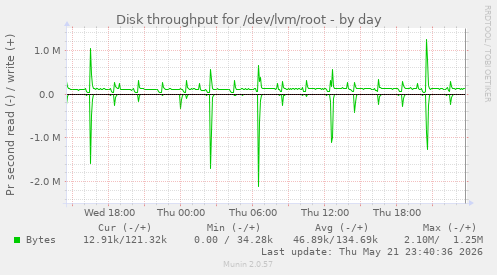 Disk throughput for /dev/lvm/root