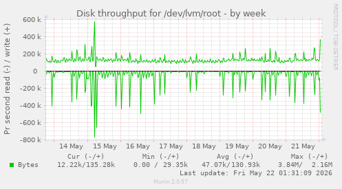 Disk throughput for /dev/lvm/root