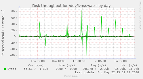 Disk throughput for /dev/lvm/swap
