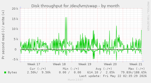 monthly graph