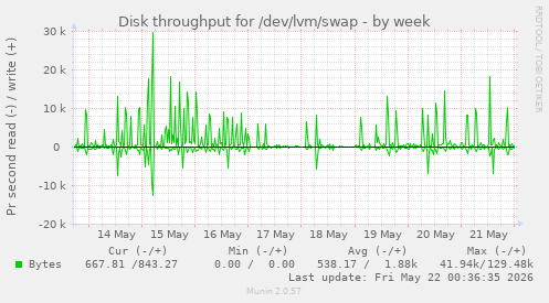 Disk throughput for /dev/lvm/swap
