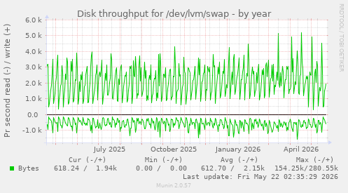 yearly graph