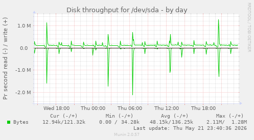Disk throughput for /dev/sda