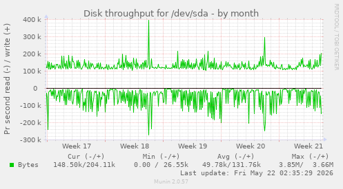monthly graph