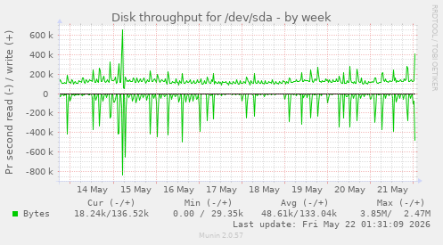 Disk throughput for /dev/sda