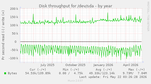 yearly graph
