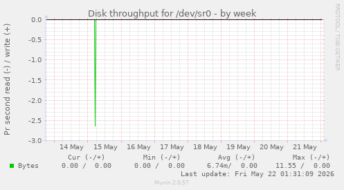 Disk throughput for /dev/sr0