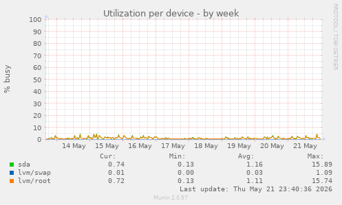 Utilization per device
