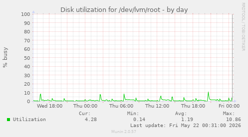 Disk utilization for /dev/lvm/root