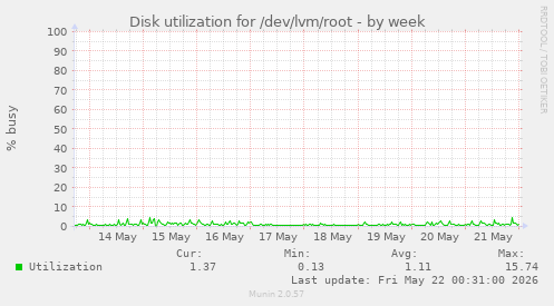 Disk utilization for /dev/lvm/root