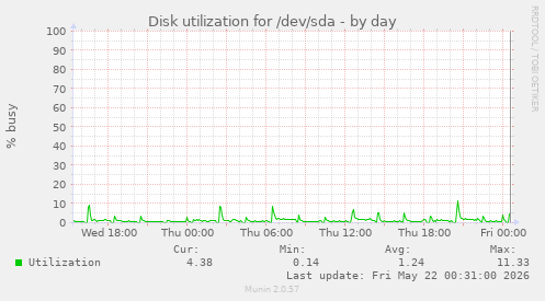 Disk utilization for /dev/sda