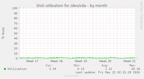 monthly graph
