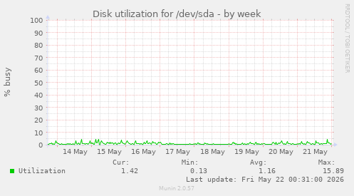 Disk utilization for /dev/sda