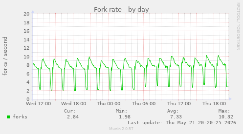 Fork rate