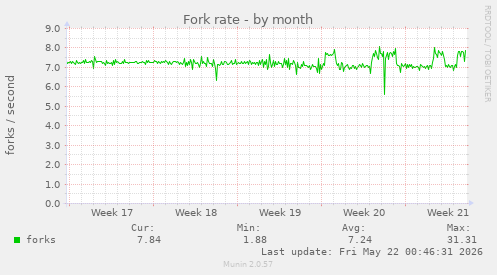 Fork rate