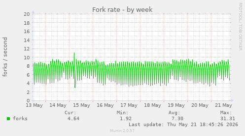 Fork rate