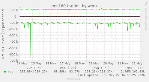 ens160 traffic