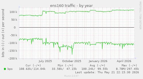 ens160 traffic