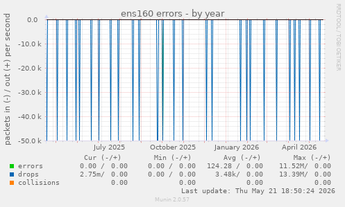 ens160 errors