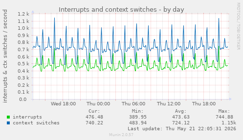 Interrupts and context switches