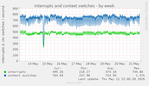 Interrupts and context switches