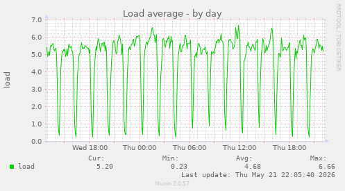 Load average