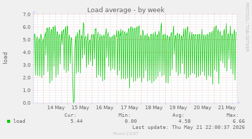 Load average