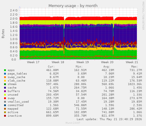 monthly graph