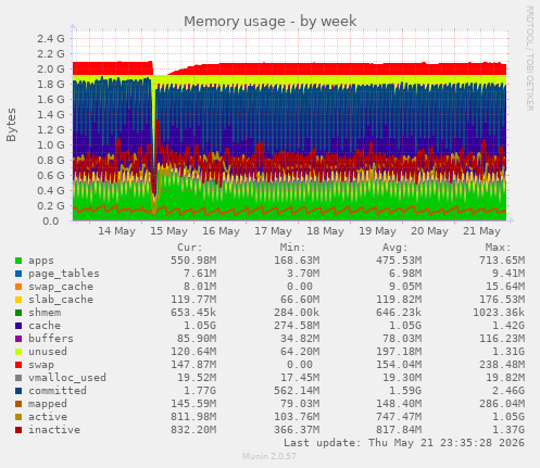 Memory usage