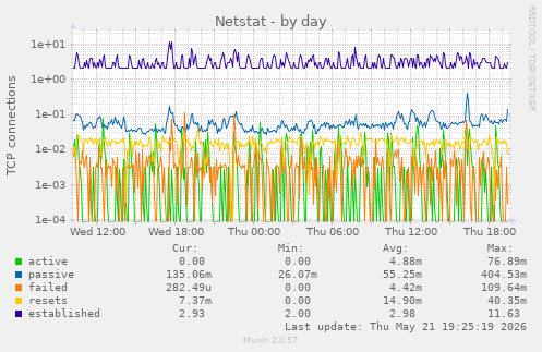Netstat