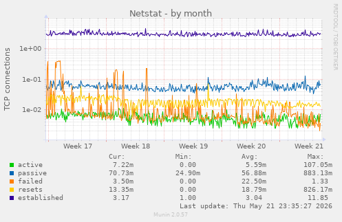 Netstat