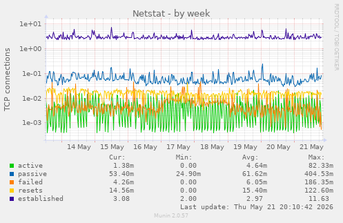 Netstat