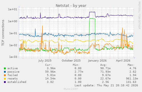 Netstat