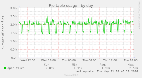 File table usage
