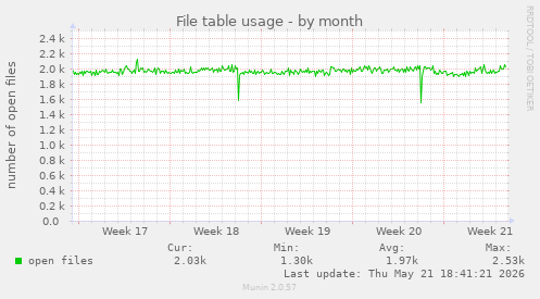 File table usage