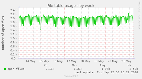 File table usage
