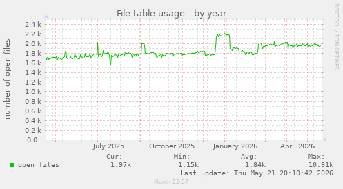 File table usage