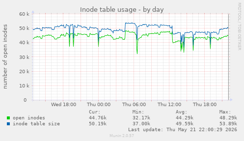 daily graph
