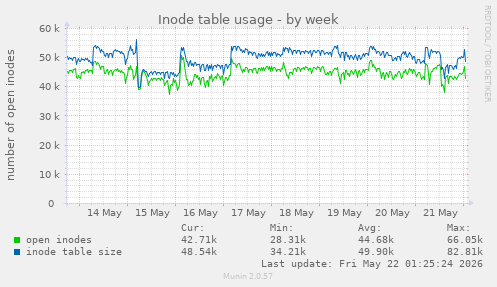 weekly graph