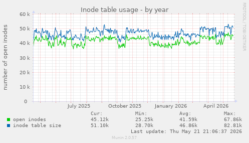 Inode table usage
