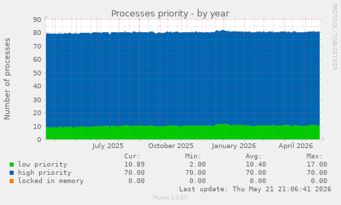 Processes priority