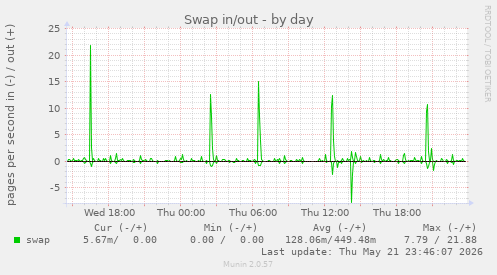 Swap in/out