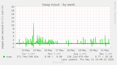 Swap in/out