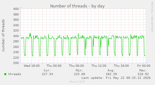 Number of threads